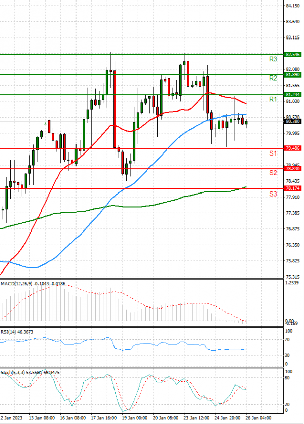 Crude Oil EU Session Analysis For CFD Instruments 2023-01-26 - Fortrade